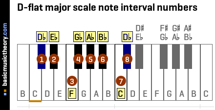 D-flat major scale note interval numbers