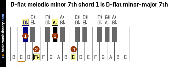 D-flat melodic minor 7th chord 1 is D-flat minor-major 7th