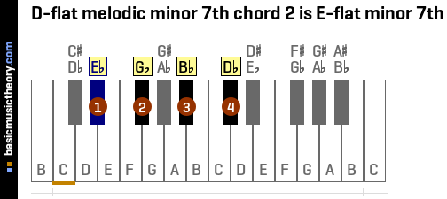 D-flat melodic minor 7th chord 2 is E-flat minor 7th