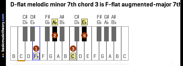 D-flat melodic minor 7th chord 3 is F-flat augmented-major 7th