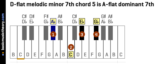 D-flat melodic minor 7th chord 5 is A-flat dominant 7th