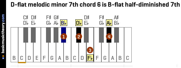 D-flat melodic minor 7th chord 6 is B-flat half-diminished 7th