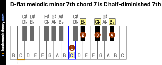 D-flat melodic minor 7th chord 7 is C half-diminished 7th