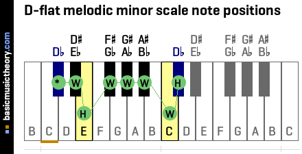 D-flat melodic minor scale note positions