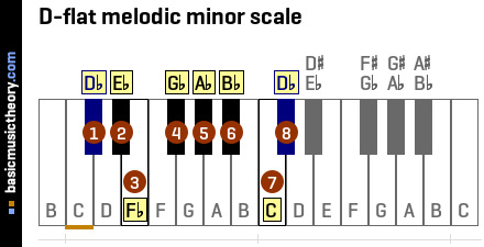 D-flat melodic minor scale