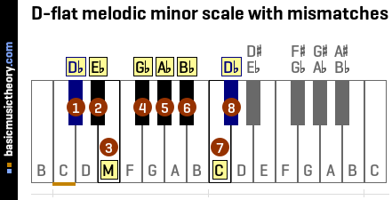 D-flat melodic minor scale with mismatches