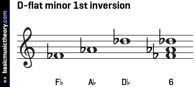 D-flat minor 1st inversion
