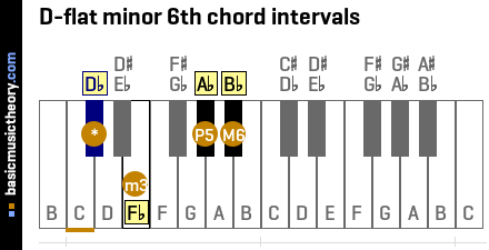 D-flat minor 6th chord intervals