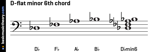 D-flat minor 6th chord