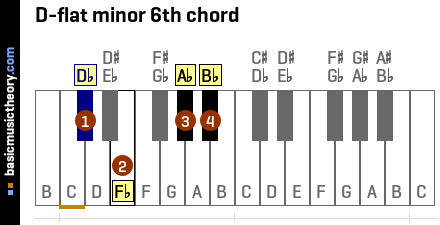D-flat minor 6th chord