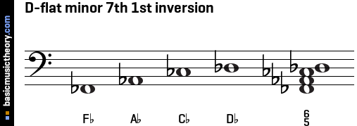 D-flat minor 7th 1st inversion