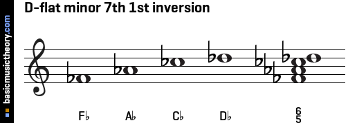 D-flat minor 7th 1st inversion