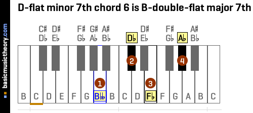 D-flat minor 7th chord 6 is B-double-flat major 7th