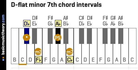 D-flat minor 7th chord intervals
