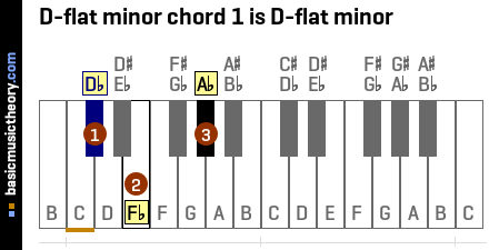 D-flat minor chord 1 is D-flat minor