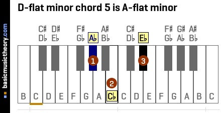D-flat minor chord 5 is A-flat minor