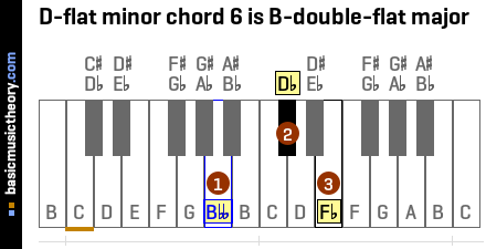 D-flat minor chord 6 is B-double-flat major