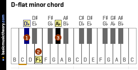 D-flat minor chord