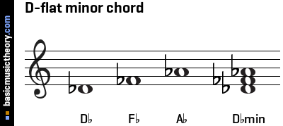 D-flat minor chord