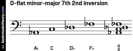 D-flat minor-major 7th 2nd inversion