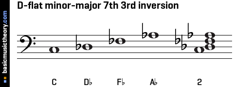 D-flat minor-major 7th 3rd inversion