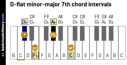 D-flat minor-major 7th chord intervals