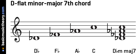 D-flat minor-major 7th chord