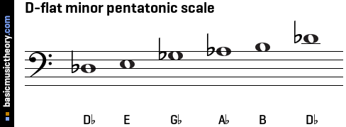 D-flat minor pentatonic scale