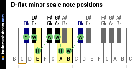 D-flat minor scale note positions