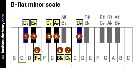 D-flat minor scale