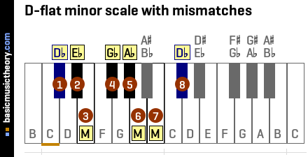 D-flat minor scale with mismatches