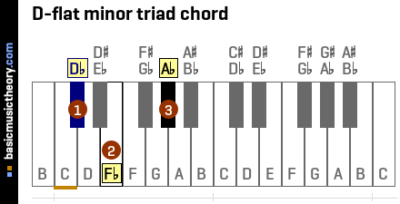 D-flat minor triad chord