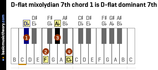 D-flat mixolydian 7th chord 1 is D-flat dominant 7th
