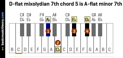 D-flat mixolydian 7th chord 5 is A-flat minor 7th