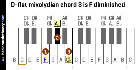 D-flat mixolydian chord 3 is F diminished
