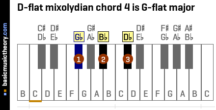 D-flat mixolydian chord 4 is G-flat major