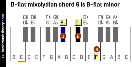 D-flat mixolydian chord 6 is B-flat minor