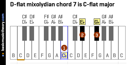 D-flat mixolydian chord 7 is C-flat major