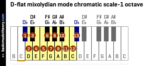 D-flat mixolydian mode chromatic scale-1 octave