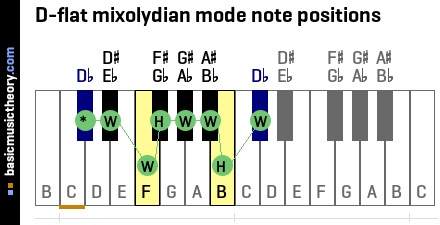 D-flat mixolydian mode note positions