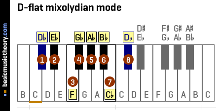 D-flat mixolydian mode
