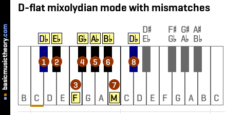 D-flat mixolydian mode with mismatches