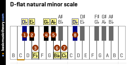 D-flat natural minor scale