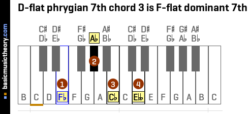 D-flat phrygian 7th chord 3 is F-flat dominant 7th
