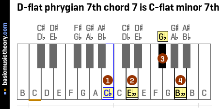 D-flat phrygian 7th chord 7 is C-flat minor 7th