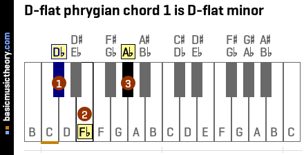D-flat phrygian chord 1 is D-flat minor