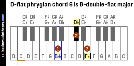 D-flat phrygian chord 6 is B-double-flat major