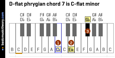 D-flat phrygian chord 7 is C-flat minor