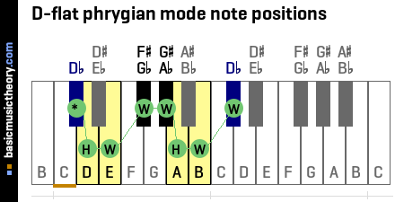 D-flat phrygian mode note positions
