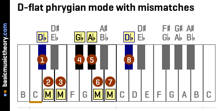 D-flat phrygian mode with mismatches